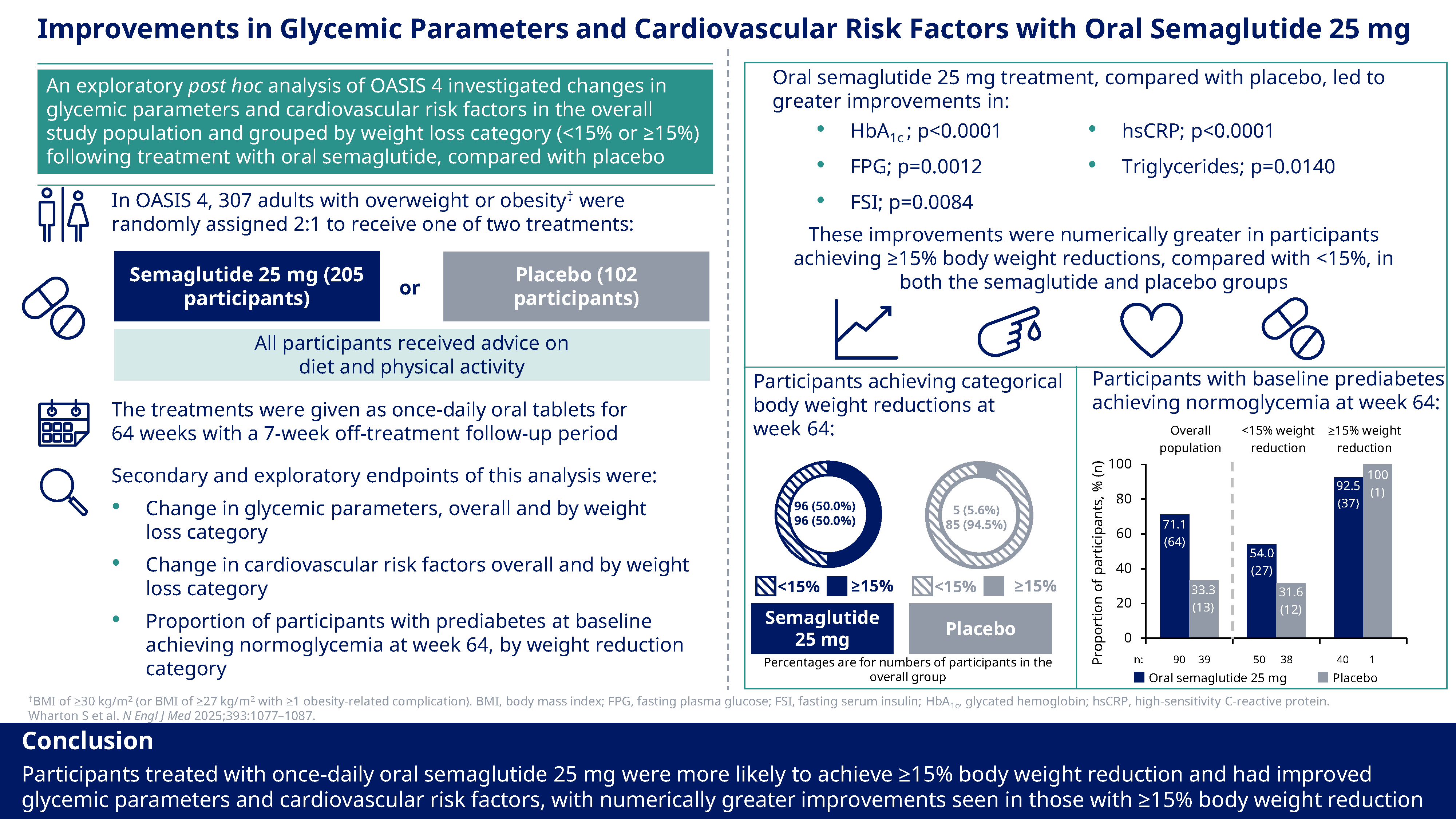 rubino_ow25_oasis_4_prediabete_and_cv_risk_factors_infographic