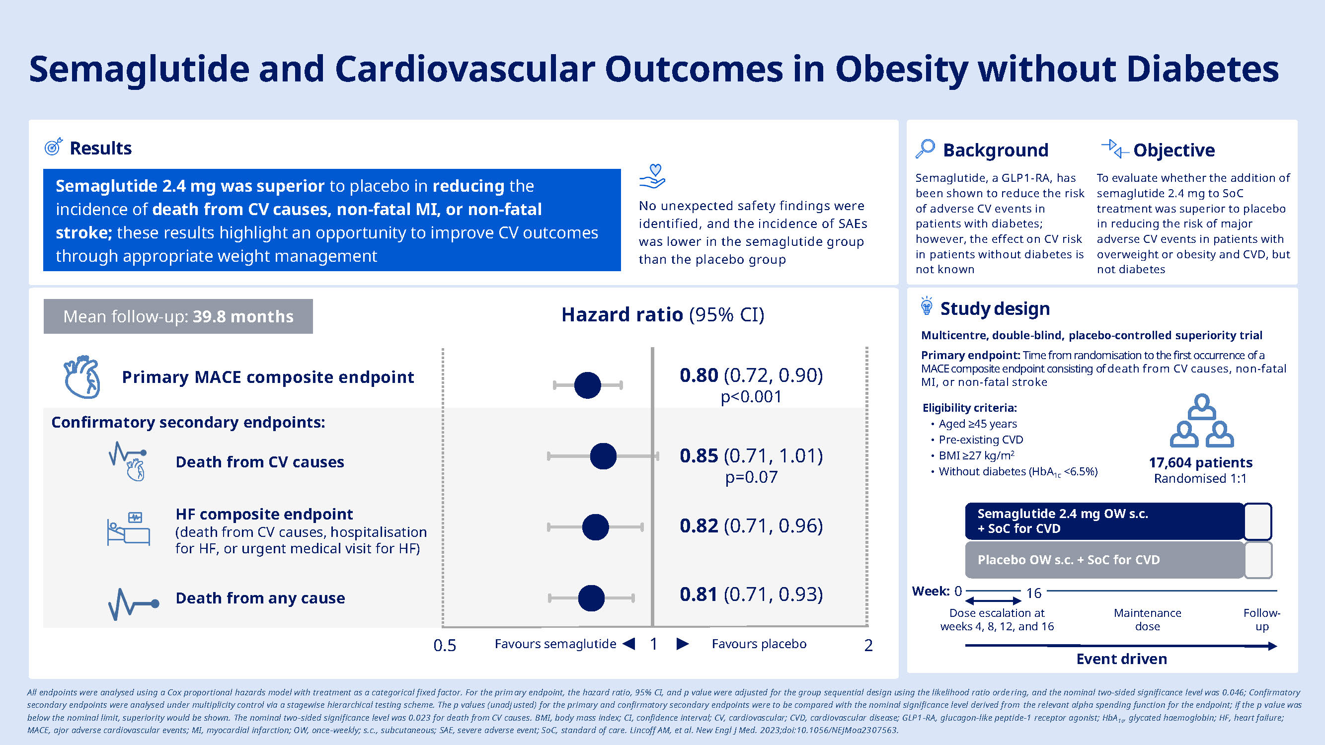 semaglutide cardiovascular Semaglutide and Cardiovascular Outcomes in Obesity without Diabetes