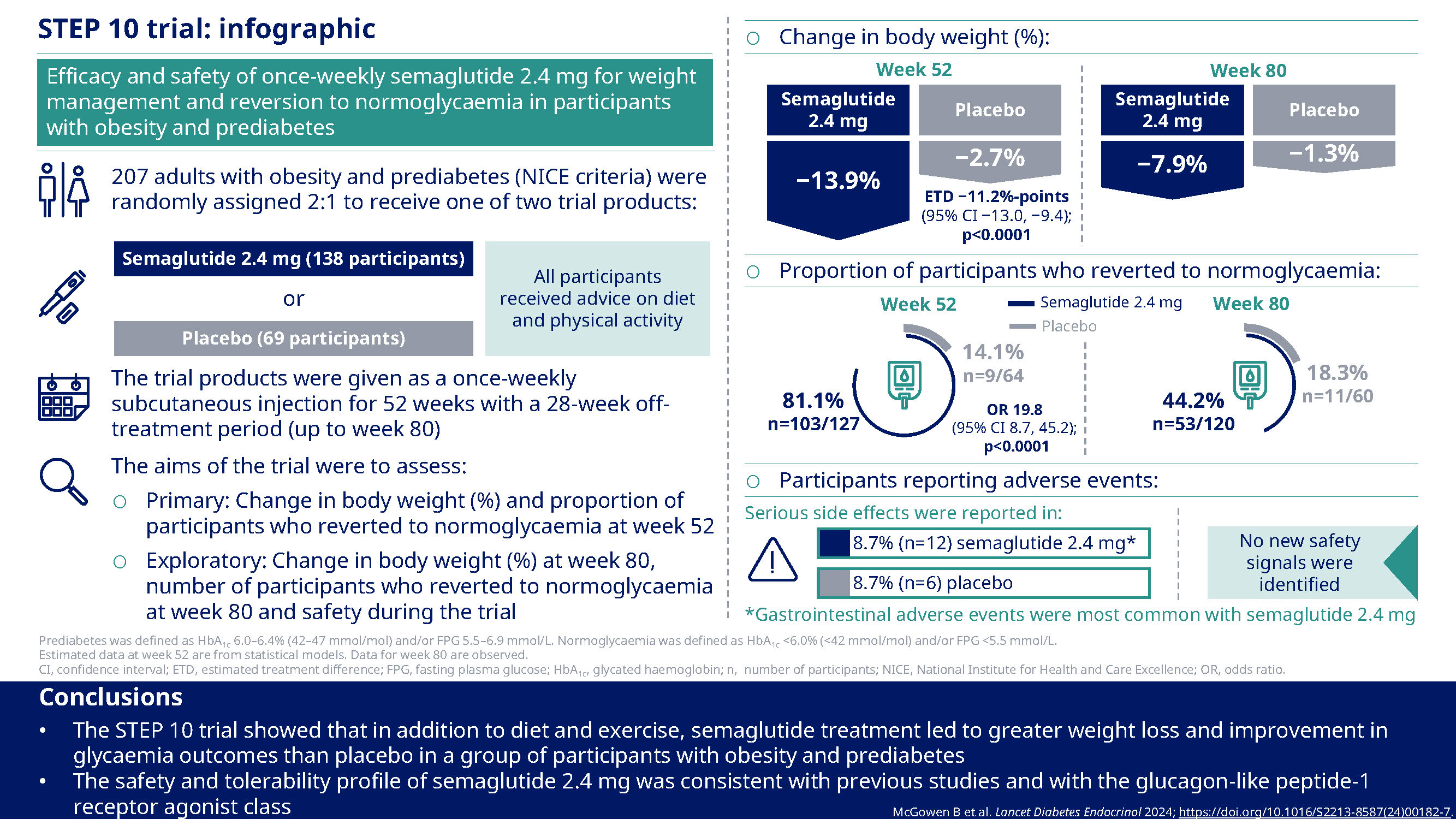 cagrilintide and semaglutide 2.4 mg Efficacy and safety of once-weekly semaglutide 2·4 mg versus placebo in  people with obesity and prediabetes (STEP 10): a randomised, double-blind,  placebo-controlled, multicentre phase 3 trial